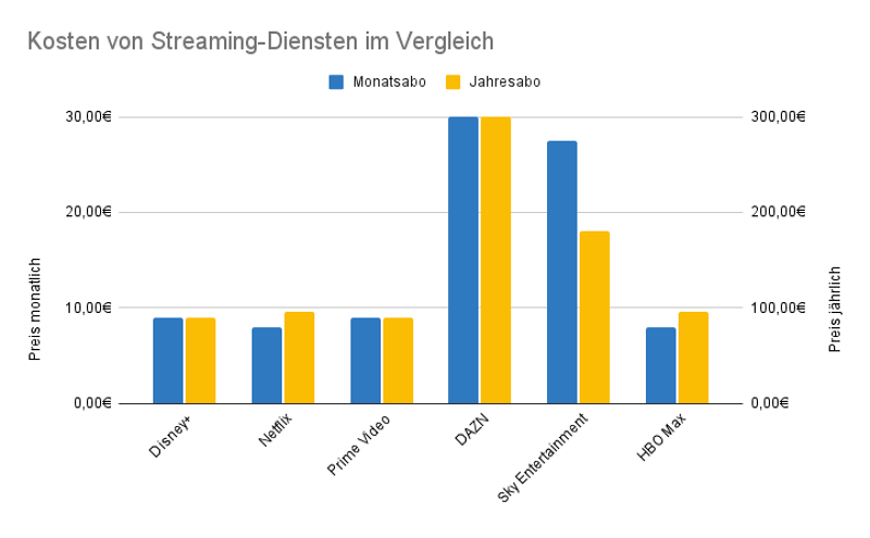 Statistik zu Kosten von Disney+, Netflix, Prime Video, DAZN, Sky und HBO Max im Monatsabo und Jahresabo